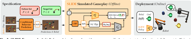 Figure 2 for Robots that Learn to Safely Influence via Prediction-Informed Reach-Avoid Dynamic Games