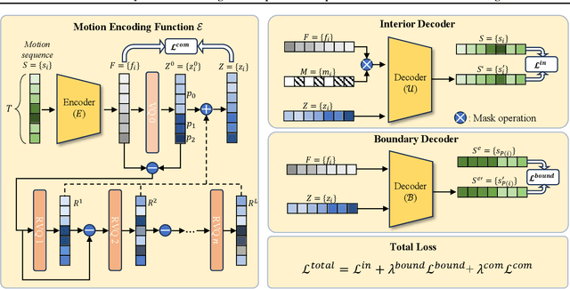 Figure 3 for BID: Boundary-Interior Decoding for Unsupervised Temporal Action Localization Pre-Trainin