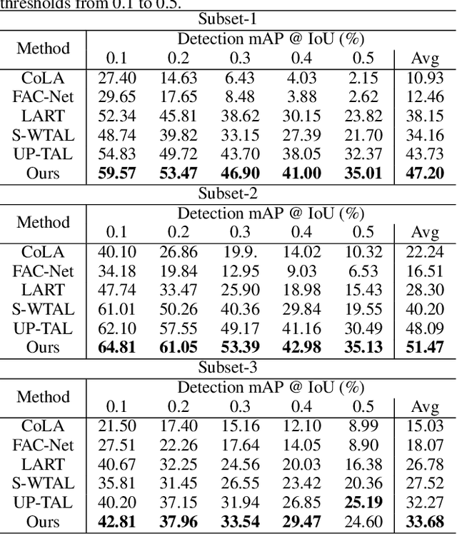 Figure 2 for BID: Boundary-Interior Decoding for Unsupervised Temporal Action Localization Pre-Trainin