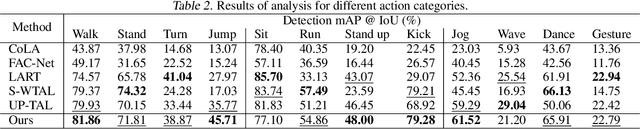 Figure 4 for BID: Boundary-Interior Decoding for Unsupervised Temporal Action Localization Pre-Trainin