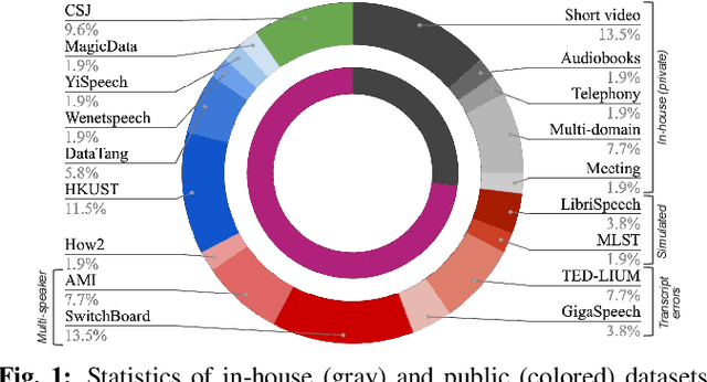 Figure 1 for Updated Corpora and Benchmarks for Long-Form Speech Recognition