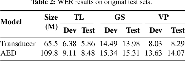 Figure 4 for Updated Corpora and Benchmarks for Long-Form Speech Recognition