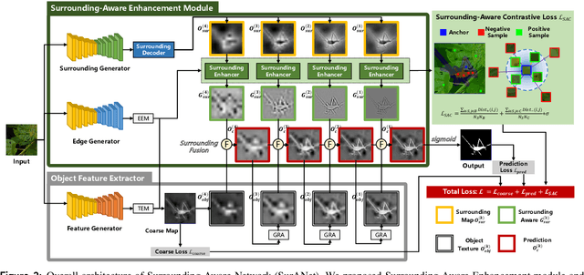 Figure 3 for SurANet: Surrounding-Aware Network for Concealed Object Detection via Highly-Efficient Interactive Contrastive Learning Strategy