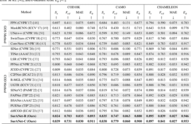 Figure 4 for SurANet: Surrounding-Aware Network for Concealed Object Detection via Highly-Efficient Interactive Contrastive Learning Strategy