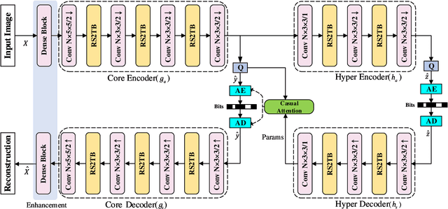 Figure 1 for Enhanced Residual SwinV2 Transformer for Learned Image Compression