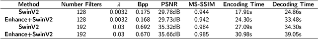 Figure 4 for Enhanced Residual SwinV2 Transformer for Learned Image Compression