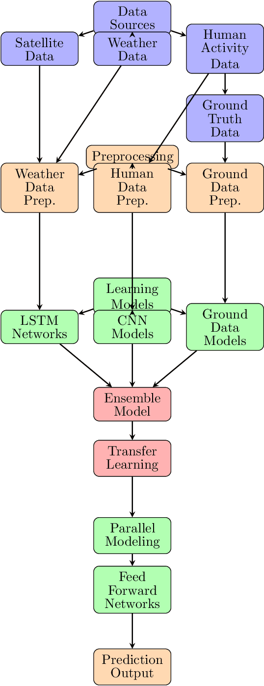 Figure 1 for Enhancing Wildfire Forecasting Through Multisource Spatio-Temporal Data, Deep Learning, Ensemble Models and Transfer Learning