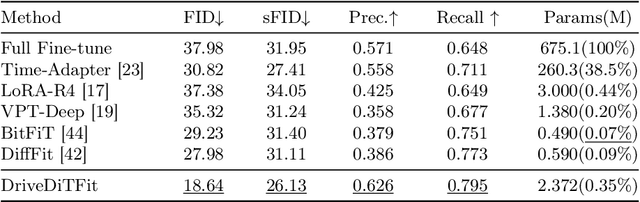 Figure 4 for DriveDiTFit: Fine-tuning Diffusion Transformers for Autonomous Driving