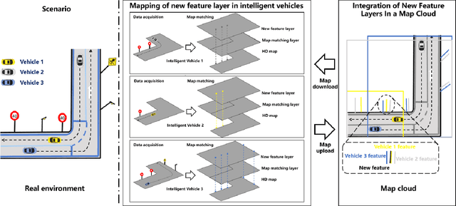 Figure 2 for High Definition Map Mapping and Update: A General Overview and Future Directions