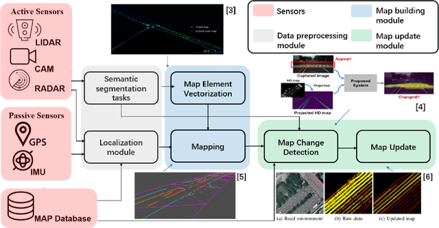 Figure 1 for High Definition Map Mapping and Update: A General Overview and Future Directions