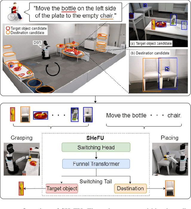 Figure 1 for Switching Head-Tail Funnel UNITER for Dual Referring Expression Comprehension with Fetch-and-Carry Tasks