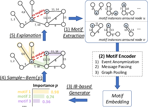 Figure 3 for TempME: Towards the Explainability of Temporal Graph Neural Networks via Motif Discovery