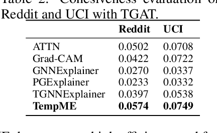 Figure 4 for TempME: Towards the Explainability of Temporal Graph Neural Networks via Motif Discovery