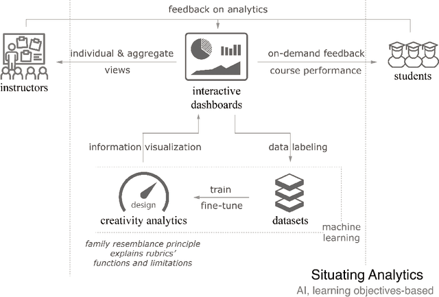 Figure 3 for How Could AI Support Design Education? A Study Across Fields Fuels Situating Analytics