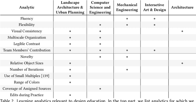 Figure 4 for How Could AI Support Design Education? A Study Across Fields Fuels Situating Analytics