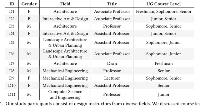 Figure 1 for How Could AI Support Design Education? A Study Across Fields Fuels Situating Analytics