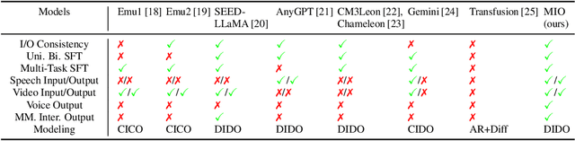 Figure 1 for MIO: A Foundation Model on Multimodal Tokens