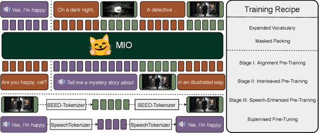 Figure 2 for MIO: A Foundation Model on Multimodal Tokens