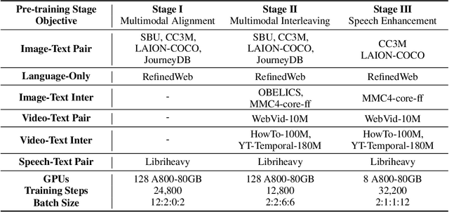 Figure 3 for MIO: A Foundation Model on Multimodal Tokens