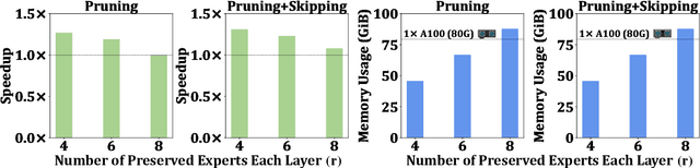 Figure 1 for Not All Experts are Equal: Efficient Expert Pruning and Skipping for Mixture-of-Experts Large Language Models