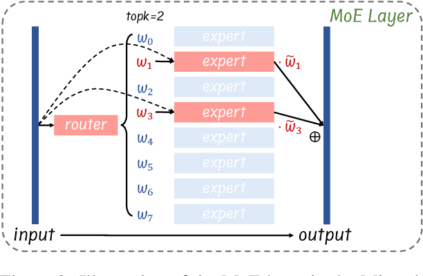 Figure 3 for Not All Experts are Equal: Efficient Expert Pruning and Skipping for Mixture-of-Experts Large Language Models