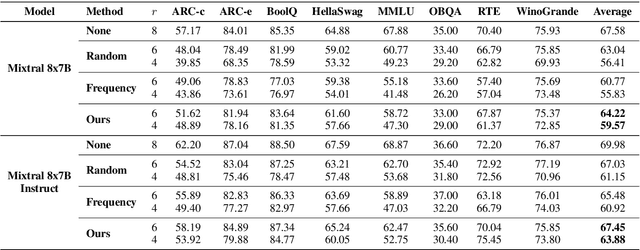 Figure 4 for Not All Experts are Equal: Efficient Expert Pruning and Skipping for Mixture-of-Experts Large Language Models