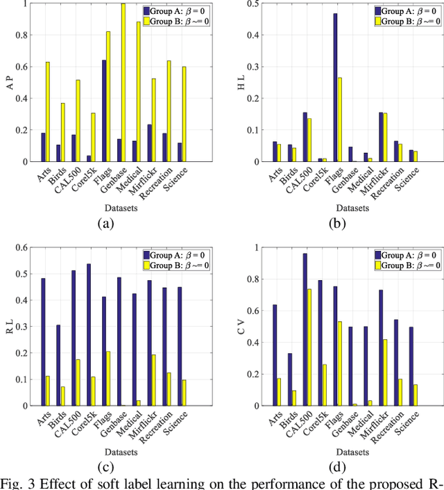 Figure 2 for A Robust Multilabel Method Integrating Rule-based Transparent Model, Soft Label Correlation Learning and Label Noise Resistance