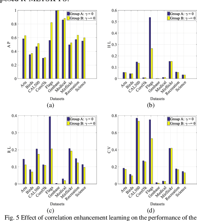 Figure 4 for A Robust Multilabel Method Integrating Rule-based Transparent Model, Soft Label Correlation Learning and Label Noise Resistance