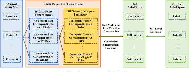 Figure 1 for A Robust Multilabel Method Integrating Rule-based Transparent Model, Soft Label Correlation Learning and Label Noise Resistance