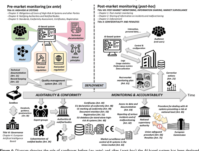 Figure 4 for Connecting the Dots in Trustworthy Artificial Intelligence: From AI Principles, Ethics, and Key Requirements to Responsible AI Systems and Regulation