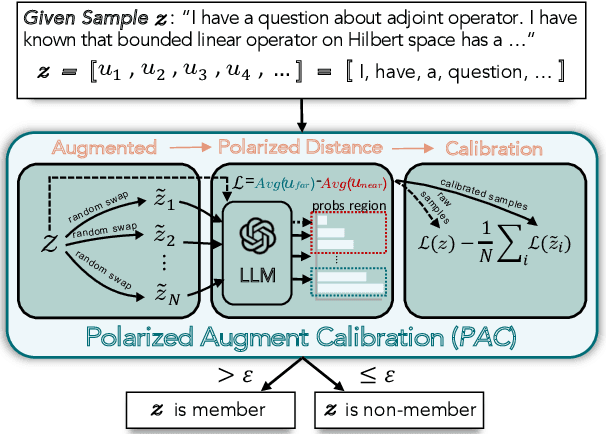 Figure 1 for Data Contamination Calibration for Black-box LLMs