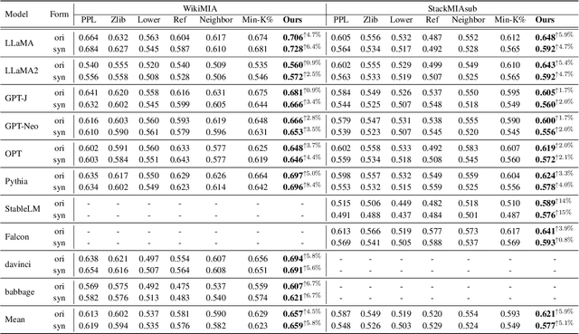 Figure 2 for Data Contamination Calibration for Black-box LLMs