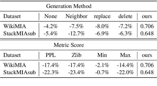 Figure 4 for Data Contamination Calibration for Black-box LLMs