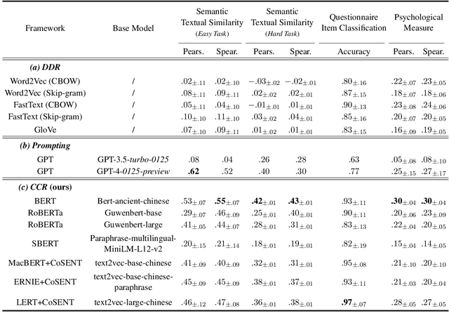 Figure 4 for Surveying the Dead Minds: Historical-Psychological Text Analysis with Contextualized Construct Representation (CCR) for Classical Chinese