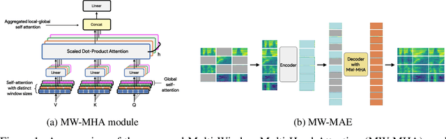 Figure 1 for Masked Autoencoders with Multi-Window Attention Are Better Audio Learners