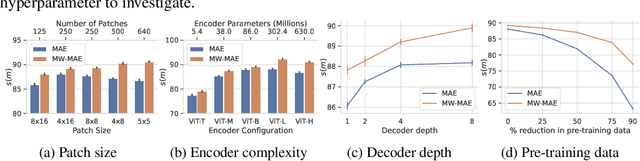 Figure 3 for Masked Autoencoders with Multi-Window Attention Are Better Audio Learners