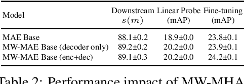 Figure 4 for Masked Autoencoders with Multi-Window Attention Are Better Audio Learners