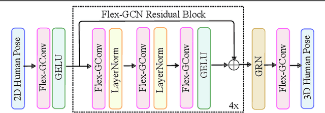 Figure 1 for Flexible graph convolutional network for 3D human pose estimation