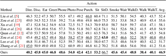 Figure 2 for Flexible graph convolutional network for 3D human pose estimation