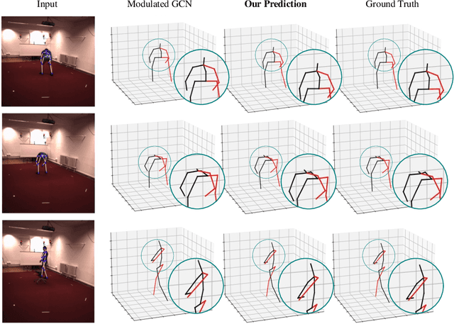 Figure 4 for Flexible graph convolutional network for 3D human pose estimation