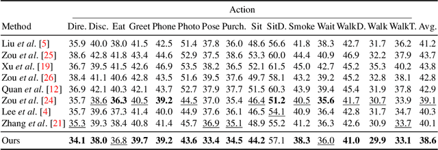 Figure 3 for Flexible graph convolutional network for 3D human pose estimation