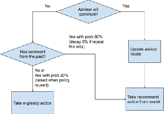 Figure 2 for Advancing Household Robotics: Deep Interactive Reinforcement Learning for Efficient Training and Enhanced Performance