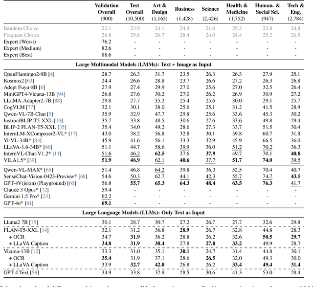 Figure 3 for MMMU: A Massive Multi-discipline Multimodal Understanding and Reasoning Benchmark for Expert AGI