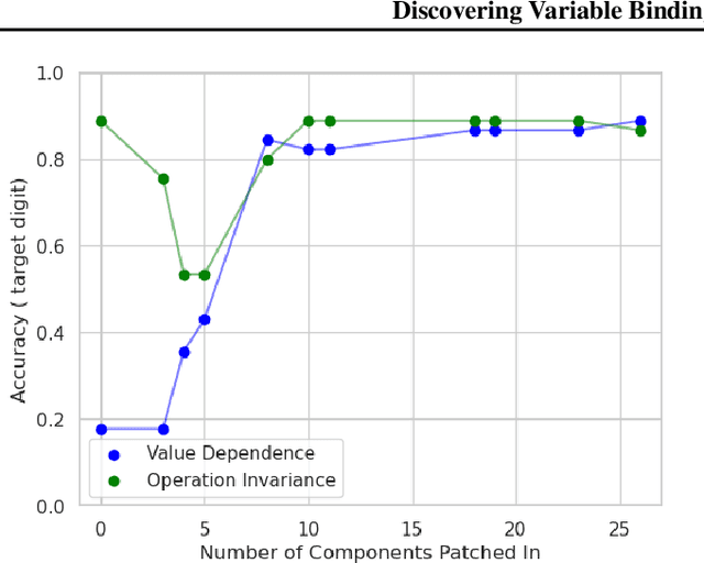 Figure 3 for Discovering Variable Binding Circuitry with Desiderata