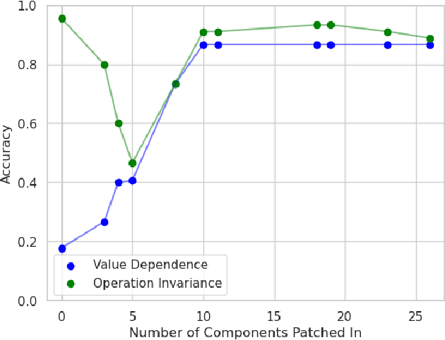 Figure 4 for Discovering Variable Binding Circuitry with Desiderata