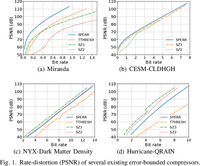 Figure 1 for SRN-SZ: Deep Leaning-Based Scientific Error-bounded Lossy Compression with Super-resolution Neural Networks