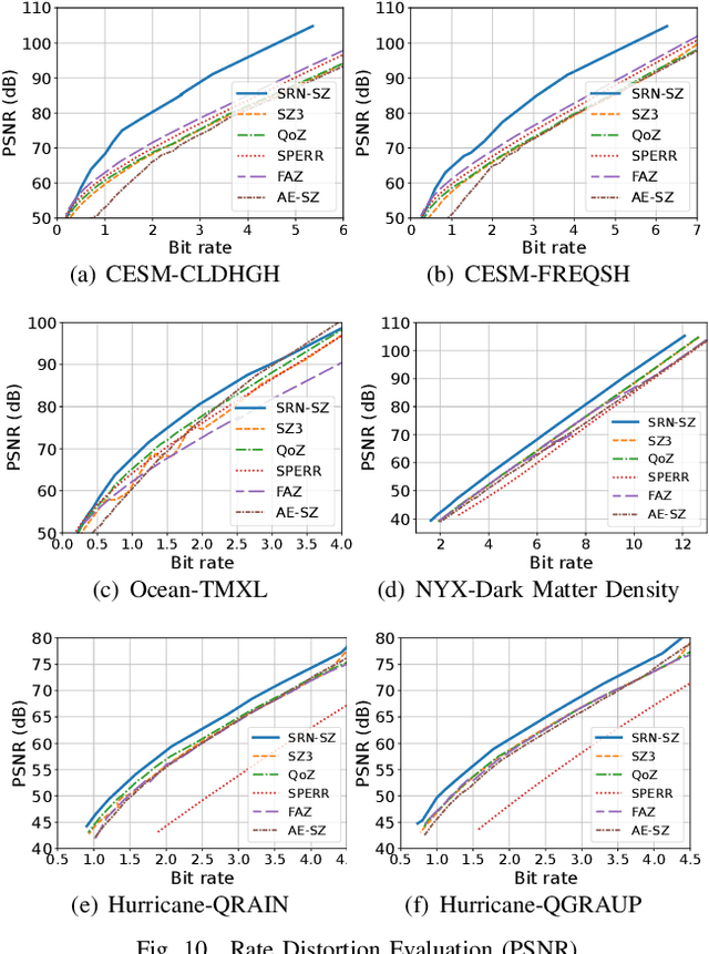 Figure 2 for SRN-SZ: Deep Leaning-Based Scientific Error-bounded Lossy Compression with Super-resolution Neural Networks