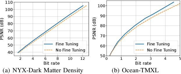 Figure 4 for SRN-SZ: Deep Leaning-Based Scientific Error-bounded Lossy Compression with Super-resolution Neural Networks