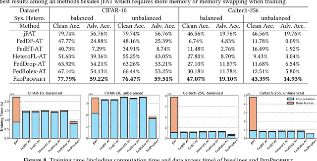 Figure 4 for FedProphet: Memory-Efficient Federated Adversarial Training via Theoretic-Robustness and Low-Inconsistency Cascade Learning