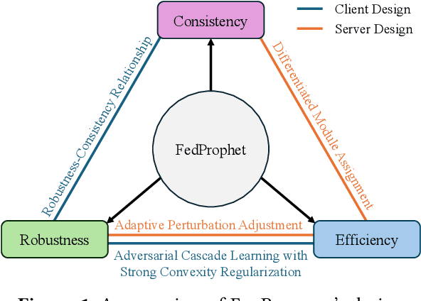 Figure 1 for FedProphet: Memory-Efficient Federated Adversarial Training via Theoretic-Robustness and Low-Inconsistency Cascade Learning